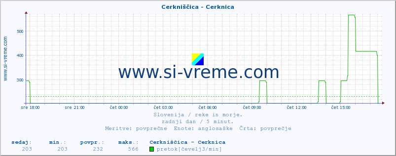 POVPREČJE :: Cerkniščica - Cerknica :: temperatura | pretok | višina :: zadnji dan / 5 minut.