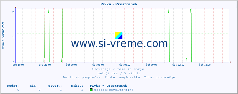 POVPREČJE :: Pivka - Prestranek :: temperatura | pretok | višina :: zadnji dan / 5 minut.