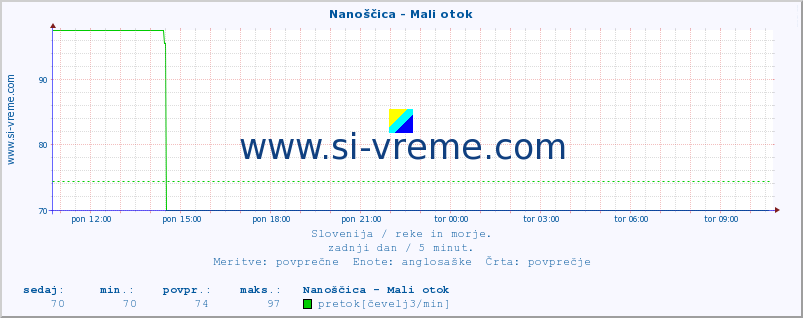 POVPREČJE :: Nanoščica - Mali otok :: temperatura | pretok | višina :: zadnji dan / 5 minut.