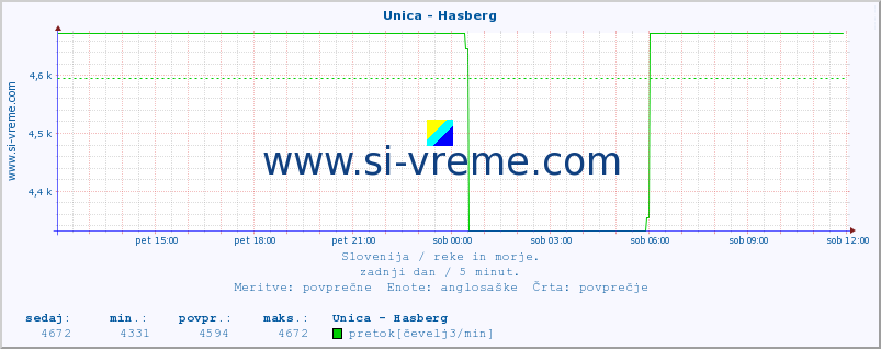 POVPREČJE :: Unica - Hasberg :: temperatura | pretok | višina :: zadnji dan / 5 minut.