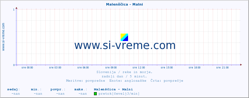 POVPREČJE :: Malenščica - Malni :: temperatura | pretok | višina :: zadnji dan / 5 minut.