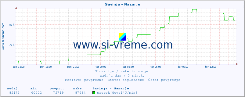 POVPREČJE :: Savinja - Nazarje :: temperatura | pretok | višina :: zadnji dan / 5 minut.