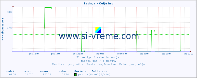 POVPREČJE :: Savinja - Celje brv :: temperatura | pretok | višina :: zadnji dan / 5 minut.