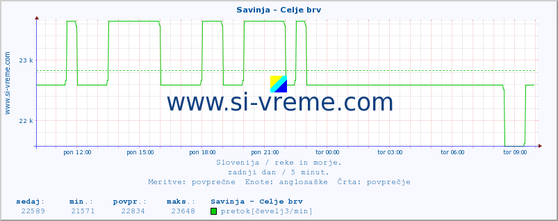 POVPREČJE :: Savinja - Celje brv :: temperatura | pretok | višina :: zadnji dan / 5 minut.