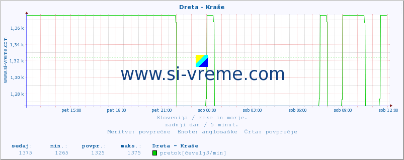 POVPREČJE :: Dreta - Kraše :: temperatura | pretok | višina :: zadnji dan / 5 minut.