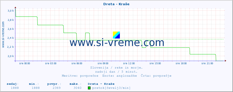 POVPREČJE :: Dreta - Kraše :: temperatura | pretok | višina :: zadnji dan / 5 minut.