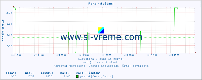 POVPREČJE :: Paka - Šoštanj :: temperatura | pretok | višina :: zadnji dan / 5 minut.