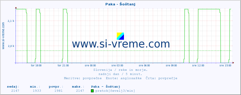 POVPREČJE :: Paka - Šoštanj :: temperatura | pretok | višina :: zadnji dan / 5 minut.