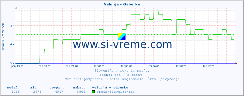 POVPREČJE :: Velunja - Gaberke :: temperatura | pretok | višina :: zadnji dan / 5 minut.