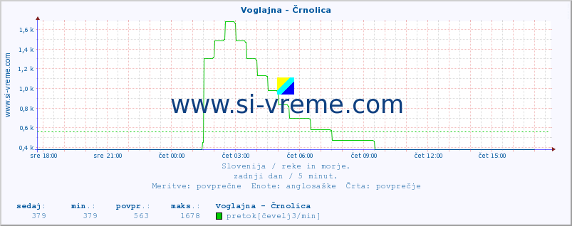 POVPREČJE :: Voglajna - Črnolica :: temperatura | pretok | višina :: zadnji dan / 5 minut.