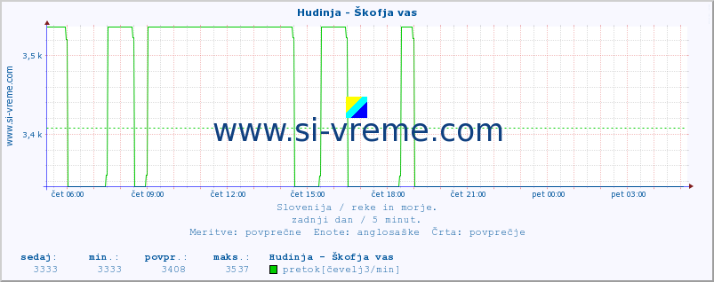 POVPREČJE :: Hudinja - Škofja vas :: temperatura | pretok | višina :: zadnji dan / 5 minut.