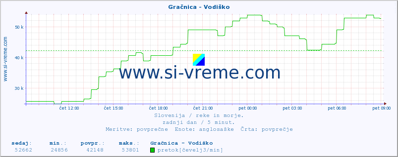 POVPREČJE :: Gračnica - Vodiško :: temperatura | pretok | višina :: zadnji dan / 5 minut.