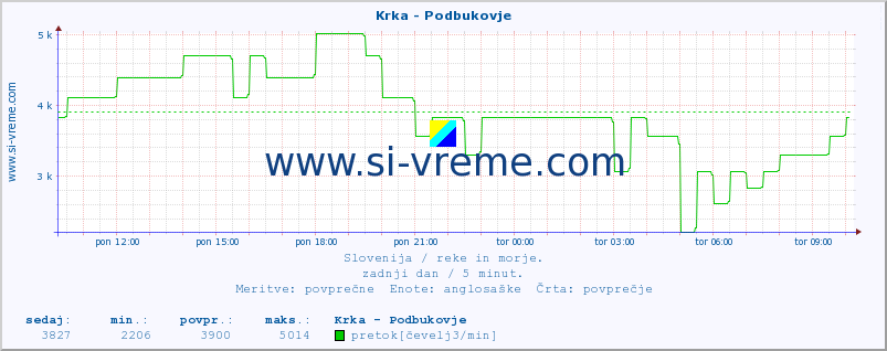 POVPREČJE :: Krka - Podbukovje :: temperatura | pretok | višina :: zadnji dan / 5 minut.