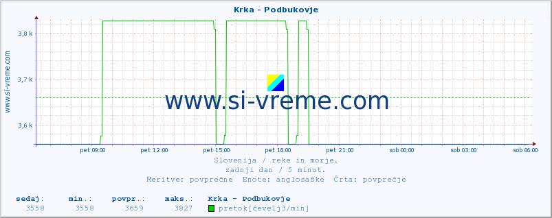 POVPREČJE :: Krka - Podbukovje :: temperatura | pretok | višina :: zadnji dan / 5 minut.