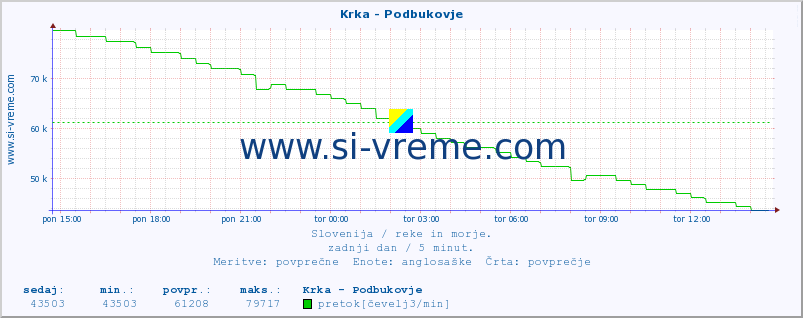 POVPREČJE :: Krka - Podbukovje :: temperatura | pretok | višina :: zadnji dan / 5 minut.