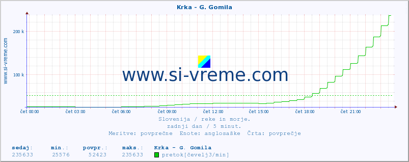 POVPREČJE :: Krka - G. Gomila :: temperatura | pretok | višina :: zadnji dan / 5 minut.