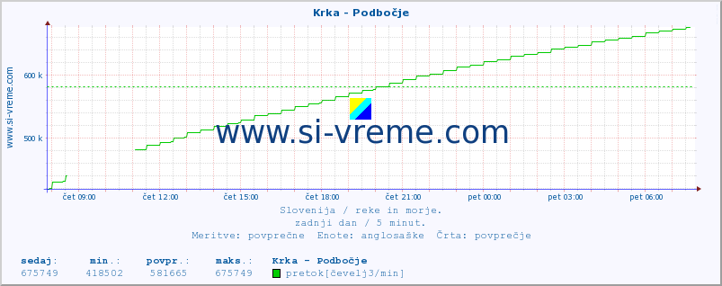 POVPREČJE :: Krka - Podbočje :: temperatura | pretok | višina :: zadnji dan / 5 minut.