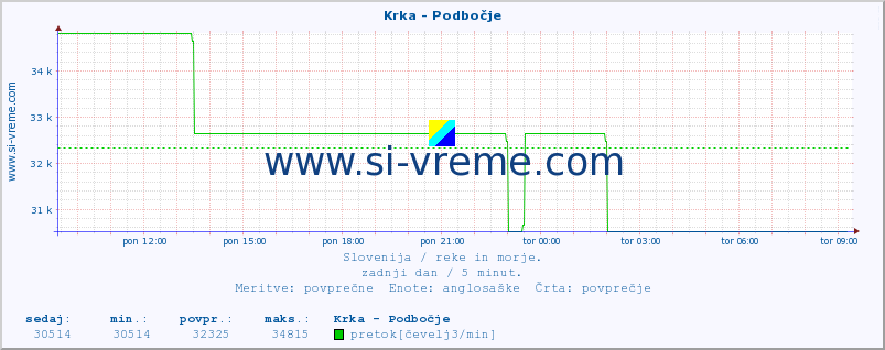 POVPREČJE :: Krka - Podbočje :: temperatura | pretok | višina :: zadnji dan / 5 minut.