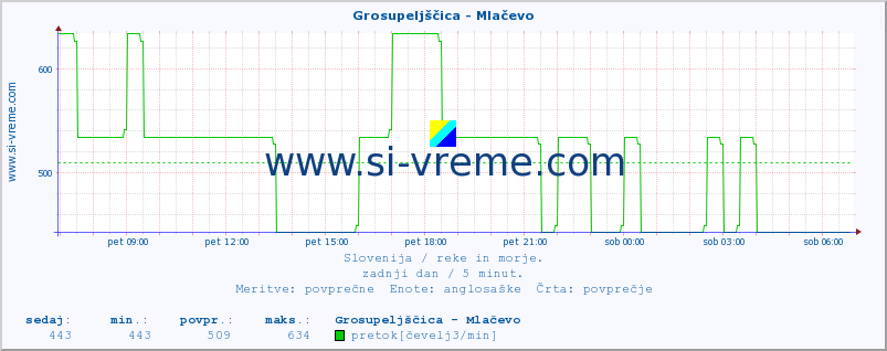 POVPREČJE :: Grosupeljščica - Mlačevo :: temperatura | pretok | višina :: zadnji dan / 5 minut.