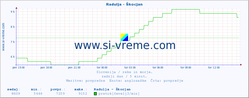 POVPREČJE :: Radulja - Škocjan :: temperatura | pretok | višina :: zadnji dan / 5 minut.