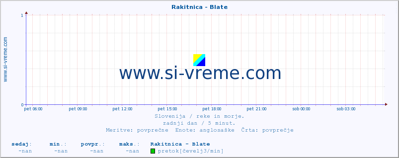 POVPREČJE :: Rakitnica - Blate :: temperatura | pretok | višina :: zadnji dan / 5 minut.