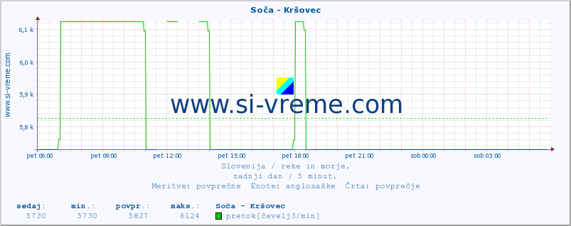 POVPREČJE :: Soča - Kršovec :: temperatura | pretok | višina :: zadnji dan / 5 minut.