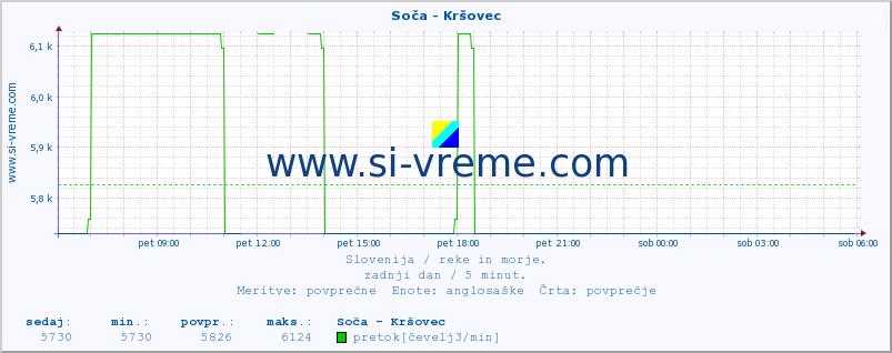 POVPREČJE :: Soča - Kršovec :: temperatura | pretok | višina :: zadnji dan / 5 minut.