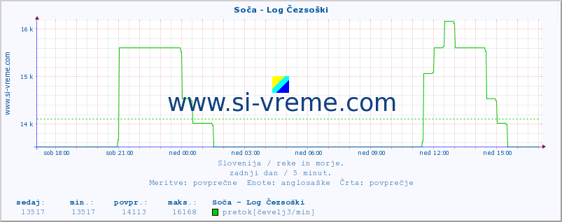 POVPREČJE :: Soča - Log Čezsoški :: temperatura | pretok | višina :: zadnji dan / 5 minut.