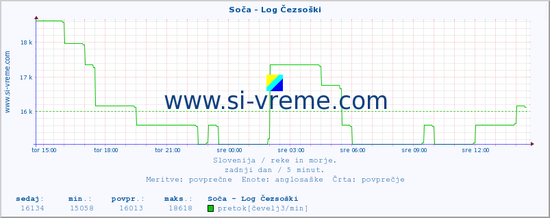 POVPREČJE :: Soča - Log Čezsoški :: temperatura | pretok | višina :: zadnji dan / 5 minut.