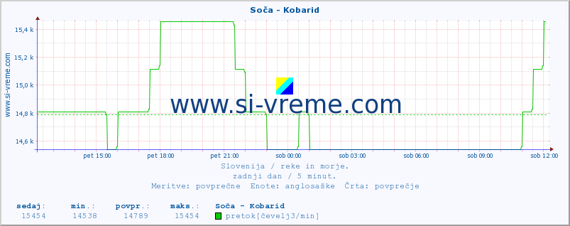 POVPREČJE :: Soča - Kobarid :: temperatura | pretok | višina :: zadnji dan / 5 minut.