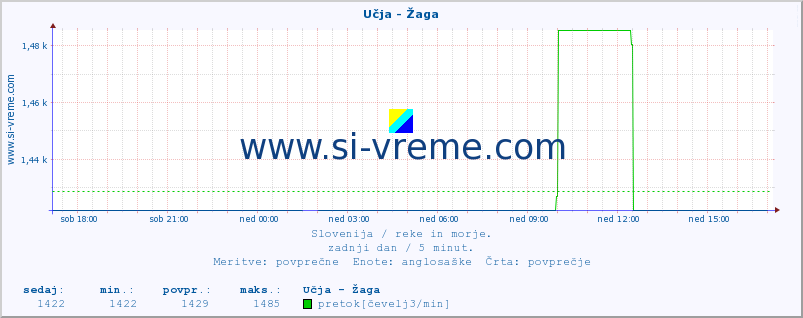 POVPREČJE :: Učja - Žaga :: temperatura | pretok | višina :: zadnji dan / 5 minut.