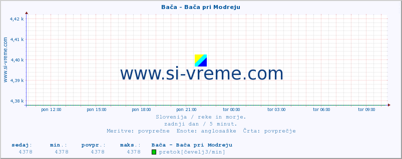 POVPREČJE :: Bača - Bača pri Modreju :: temperatura | pretok | višina :: zadnji dan / 5 minut.