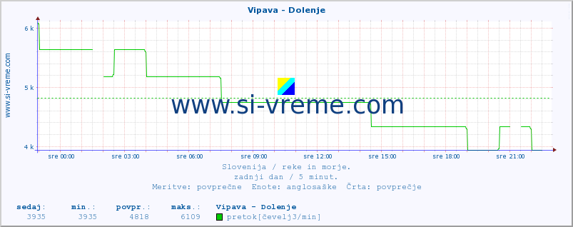 POVPREČJE :: Vipava - Dolenje :: temperatura | pretok | višina :: zadnji dan / 5 minut.