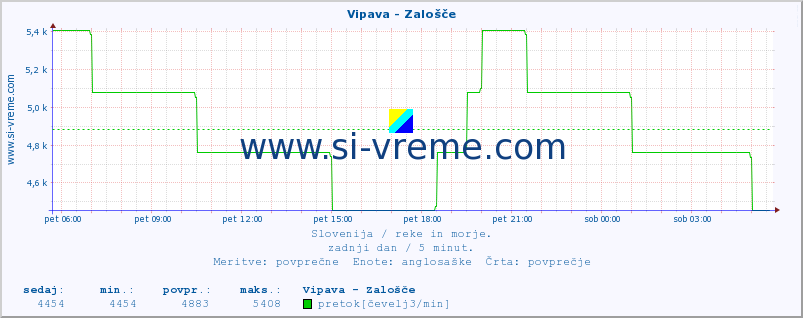 POVPREČJE :: Vipava - Zalošče :: temperatura | pretok | višina :: zadnji dan / 5 minut.