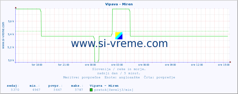 POVPREČJE :: Vipava - Miren :: temperatura | pretok | višina :: zadnji dan / 5 minut.