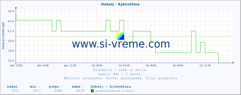 POVPREČJE :: Hubelj - Ajdovščina :: temperatura | pretok | višina :: zadnji dan / 5 minut.