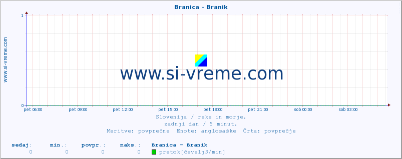 POVPREČJE :: Branica - Branik :: temperatura | pretok | višina :: zadnji dan / 5 minut.