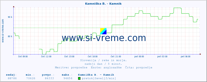 POVPREČJE :: Branica - Branik :: temperatura | pretok | višina :: zadnji dan / 5 minut.