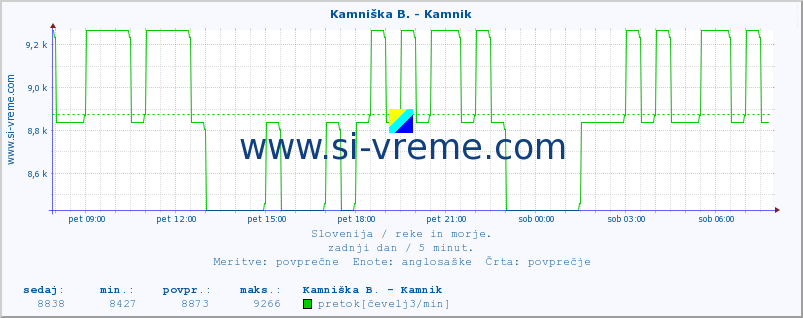 POVPREČJE :: Branica - Branik :: temperatura | pretok | višina :: zadnji dan / 5 minut.