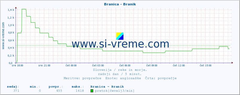 POVPREČJE :: Branica - Branik :: temperatura | pretok | višina :: zadnji dan / 5 minut.