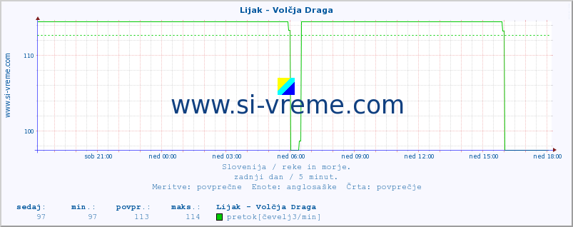 POVPREČJE :: Lijak - Volčja Draga :: temperatura | pretok | višina :: zadnji dan / 5 minut.