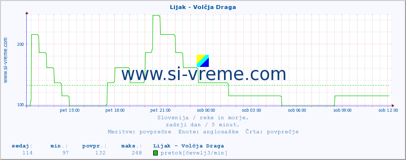 POVPREČJE :: Lijak - Volčja Draga :: temperatura | pretok | višina :: zadnji dan / 5 minut.