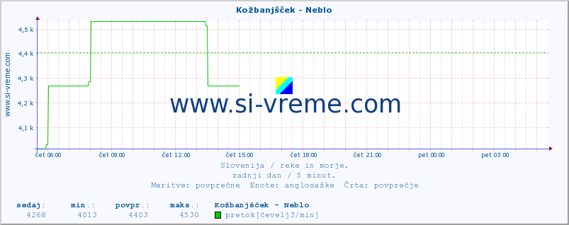 POVPREČJE :: Kožbanjšček - Neblo :: temperatura | pretok | višina :: zadnji dan / 5 minut.