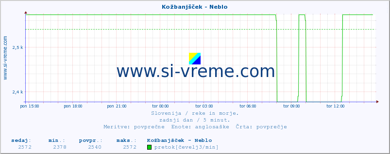 POVPREČJE :: Kožbanjšček - Neblo :: temperatura | pretok | višina :: zadnji dan / 5 minut.