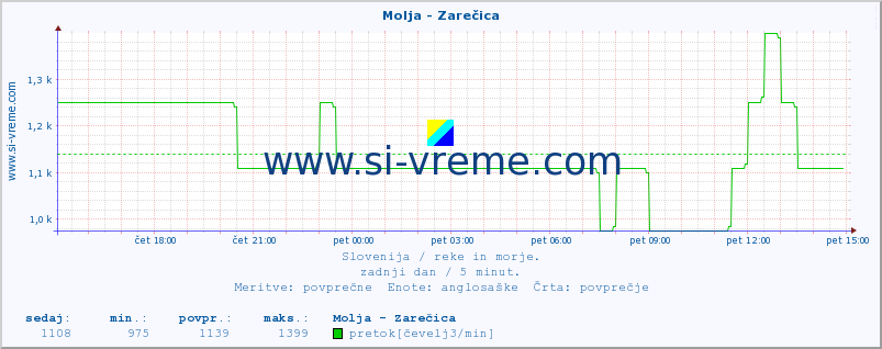 POVPREČJE :: Molja - Zarečica :: temperatura | pretok | višina :: zadnji dan / 5 minut.