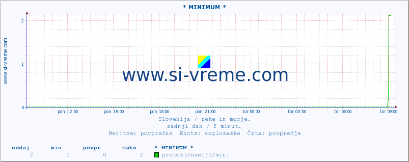 POVPREČJE :: * MINIMUM * :: temperatura | pretok | višina :: zadnji dan / 5 minut.