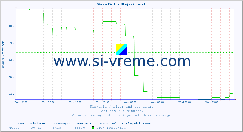  :: Sava Dol. - Blejski most :: temperature | flow | height :: last day / 5 minutes.