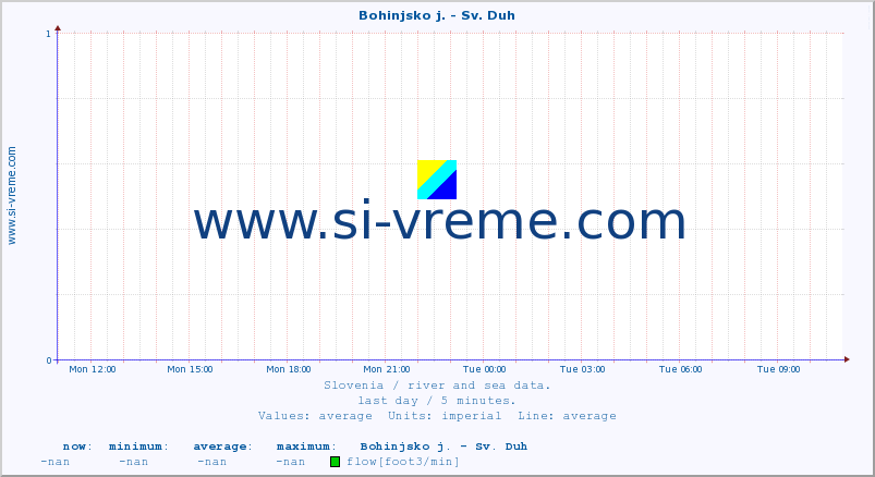  :: Bohinjsko j. - Sv. Duh :: temperature | flow | height :: last day / 5 minutes.