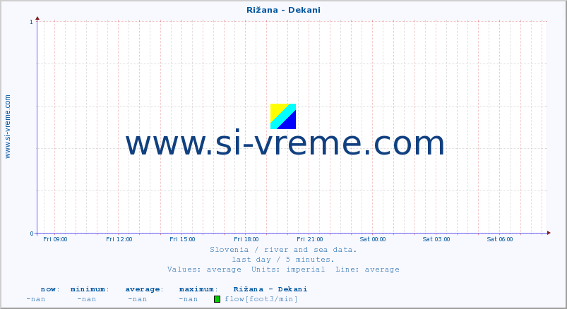  :: Rižana - Dekani :: temperature | flow | height :: last day / 5 minutes.