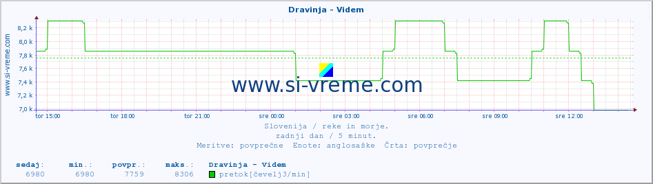 POVPREČJE :: Dravinja - Videm :: temperatura | pretok | višina :: zadnji dan / 5 minut.